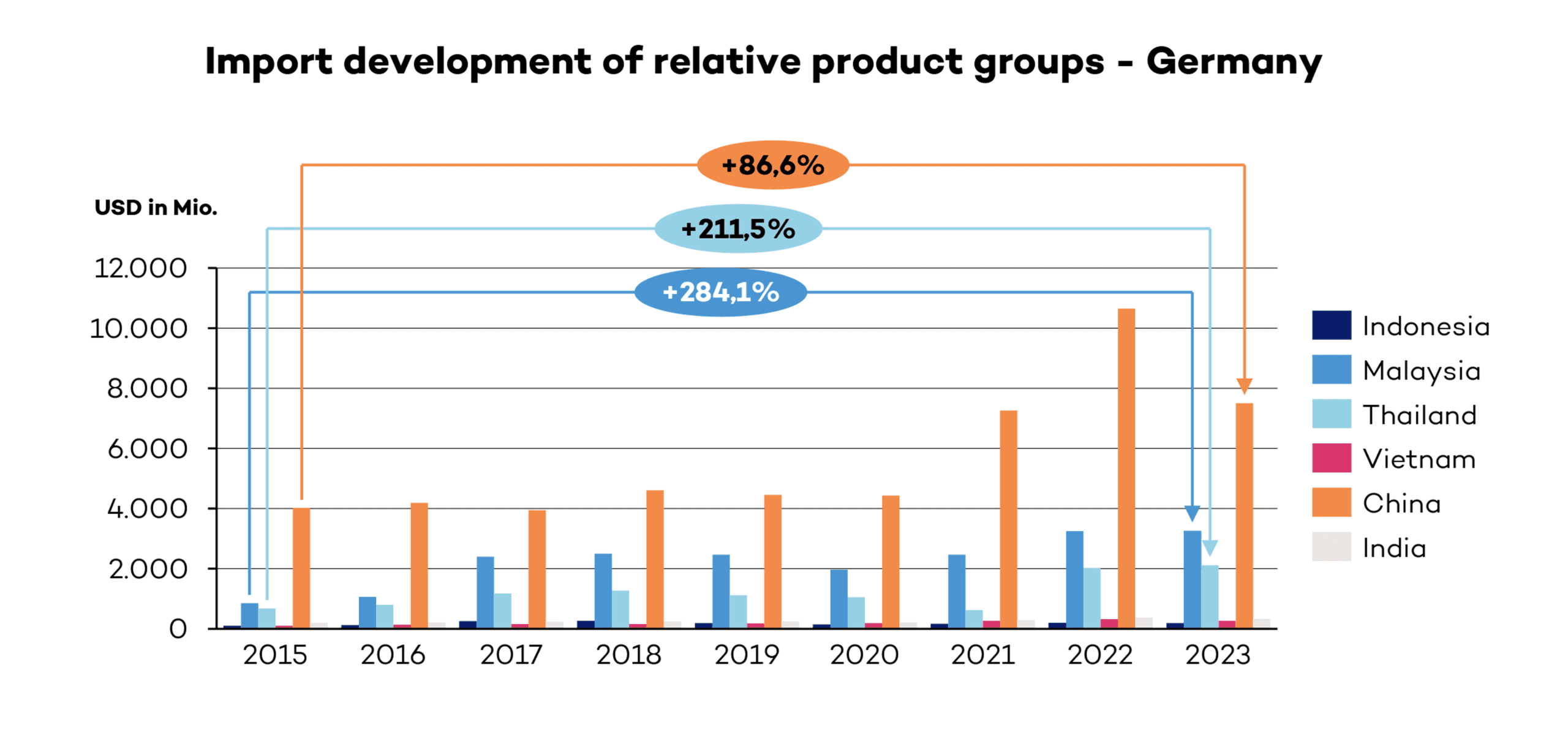 Bar chart titled 'Import development of relative product groups - Germany' showing import growth from 2015 to 2023 across countries such as Indonesia, Malaysia, Thailand, Vietnam, China, and India, with percentage growth annotations, representing economic analysis for consulting