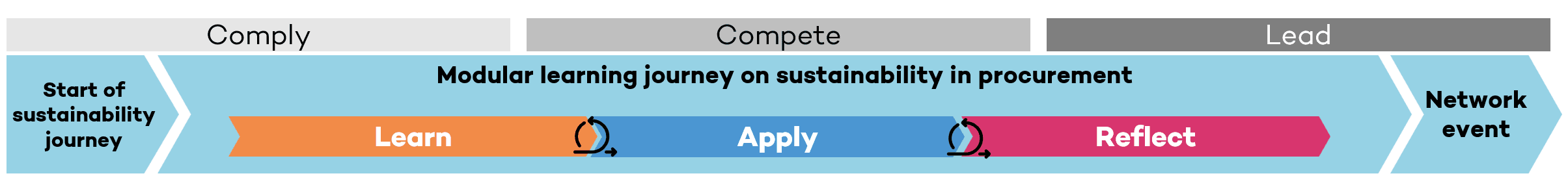 Diagram of a modular learning journey on sustainability in procurement with horizontal arrow segments labeled Learn, Apply and Reflect, progressing from comply to compete to lead, illustrating continuous learning in consulting training programs.