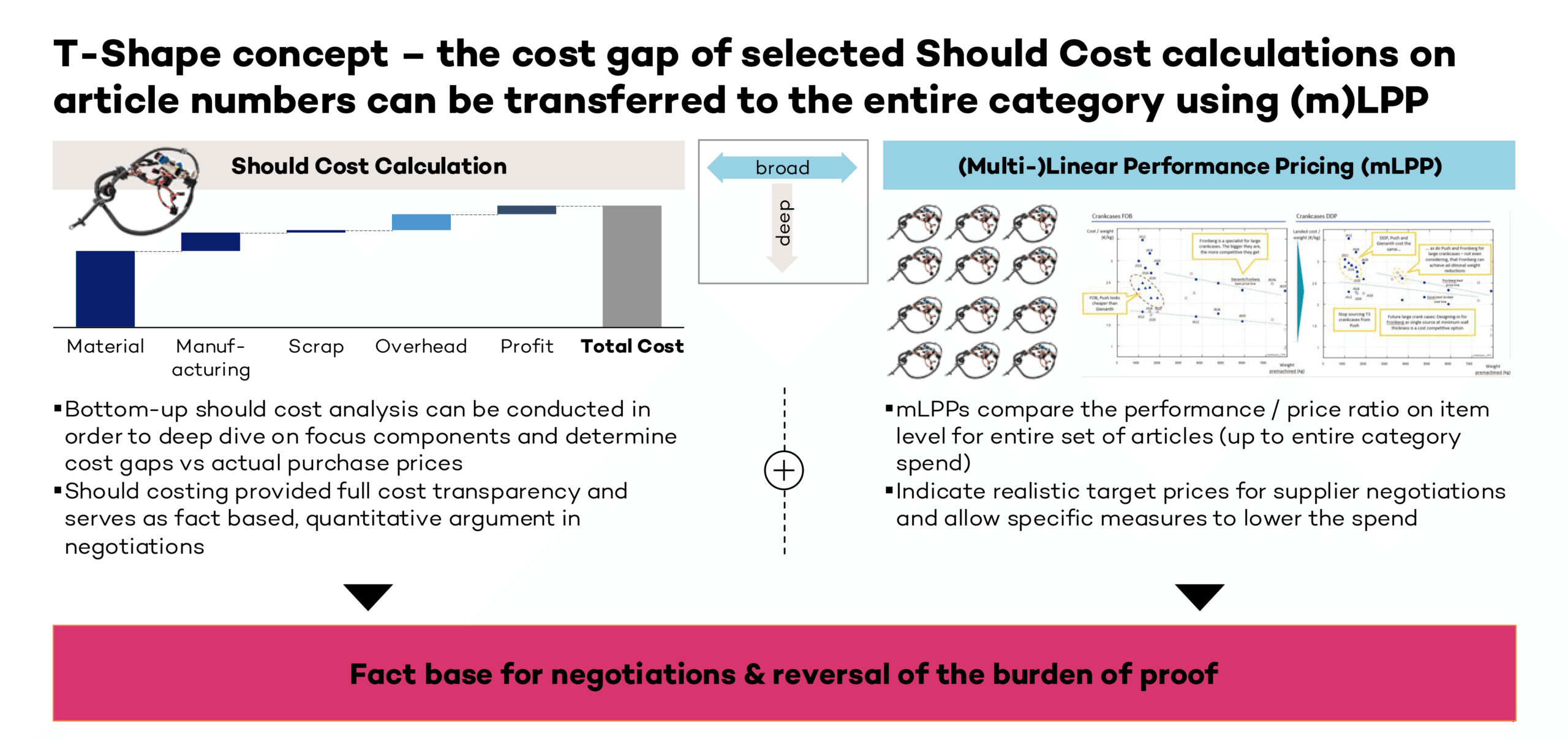 Infographic explaining the T‑Shape concept: cost gap from selected Should Cost calculations can be extrapolated to the entire category using MLPP, with decision tree and teaser elements – HZ Group consulting procurement strategy
