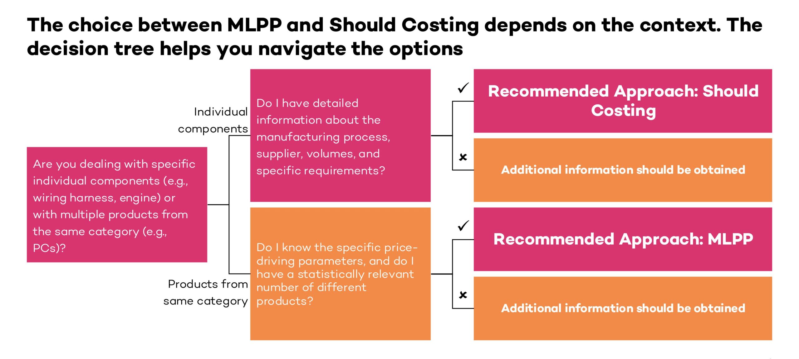 Decision tree diagram explaining when to choose Should Costing vs MLPP, with context questions and recommended approach boxes in pink and orange – HZ Group consulting cost analysis guidance