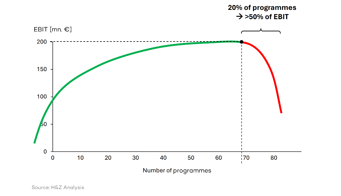Pareto curve chart showing EBIT versus number of programmes; top 20% of programs contribute to more than 50% of EBIT – HZ Group consulting analysis