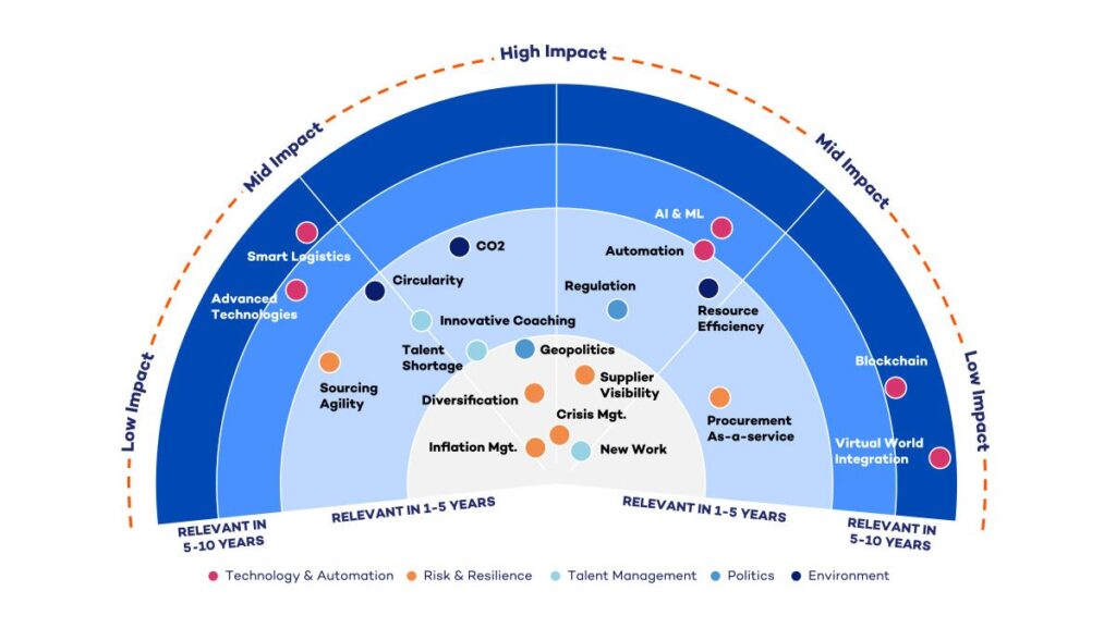 Circular radar chart titled 'Procurement Pathfinder 2024' plotting trends by impact and time horizons, including AI & ML, sustainability, resource efficiency, risk & resilience, talent management, politics, and automation, guiding strategic focus in procurement consulting.