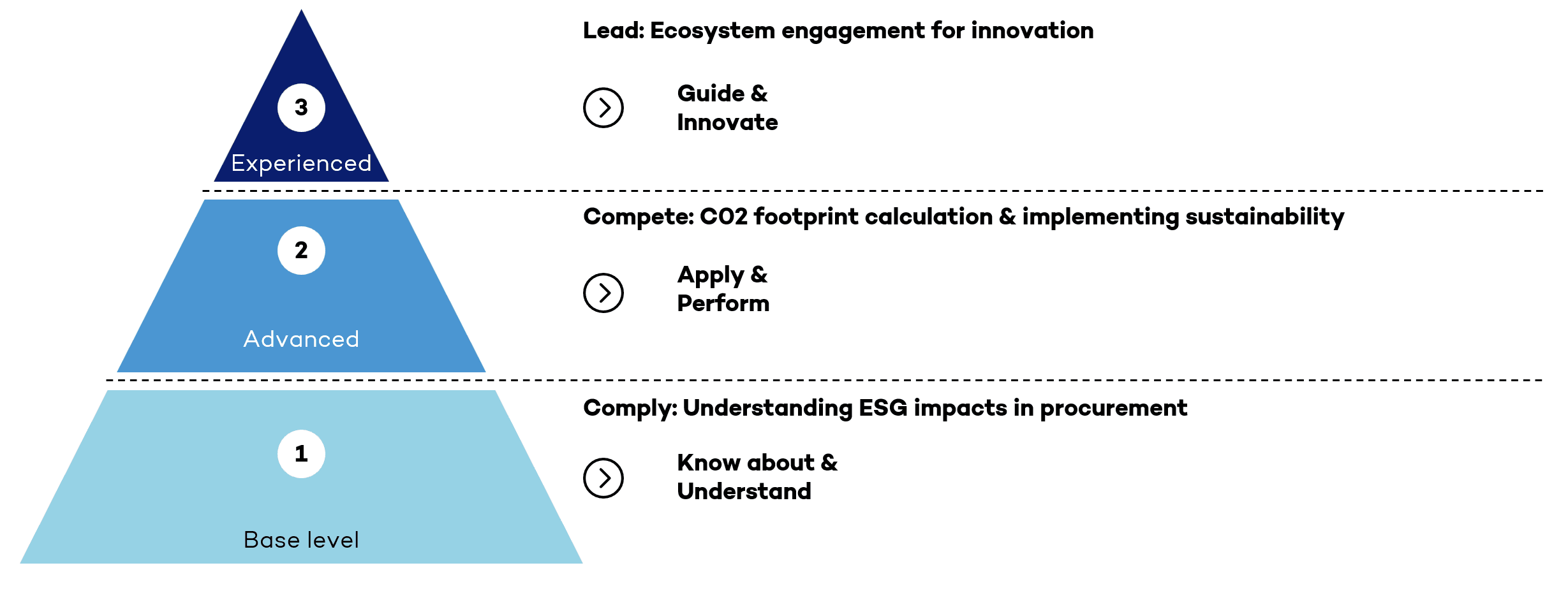 Pyramid chart illustrating three maturity levels in sustainable procurement: base level focusing on compliance and understanding ESG impacts; advanced level applying and performing by calculating CO2 footprint and implementing sustainability; and experienced level guiding and innovating through ecosystem engagement for innovation.