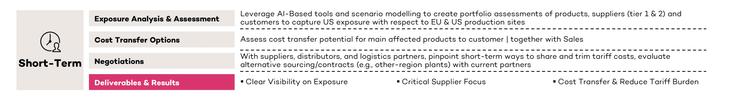 Short-term planning banner for exposure analysis and assessment, cost transfer options, negotiations, and deliverables in a consulting context.