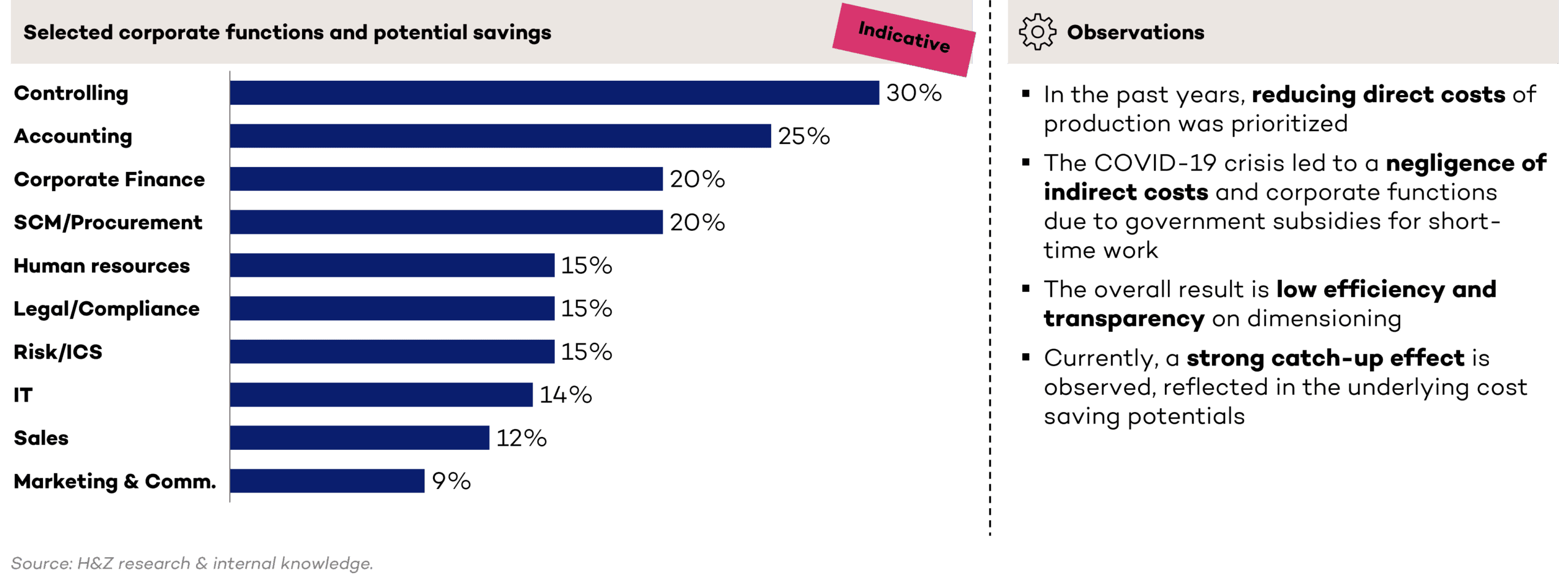 Horizontal bar chart illustrating potential savings in selected corporate functions: Controlling 30%, Accounting 25%, Corporate Finance 20%, SCM/Procurement 15%, HR 15%, Legal/Compliance 12%, Risk/ICS 11%, IT 10%, Sales 9%, Marketing & Comms 9%; notes emphasise need for efficiency and transparency – HZ Group consulting cost reduction analysis