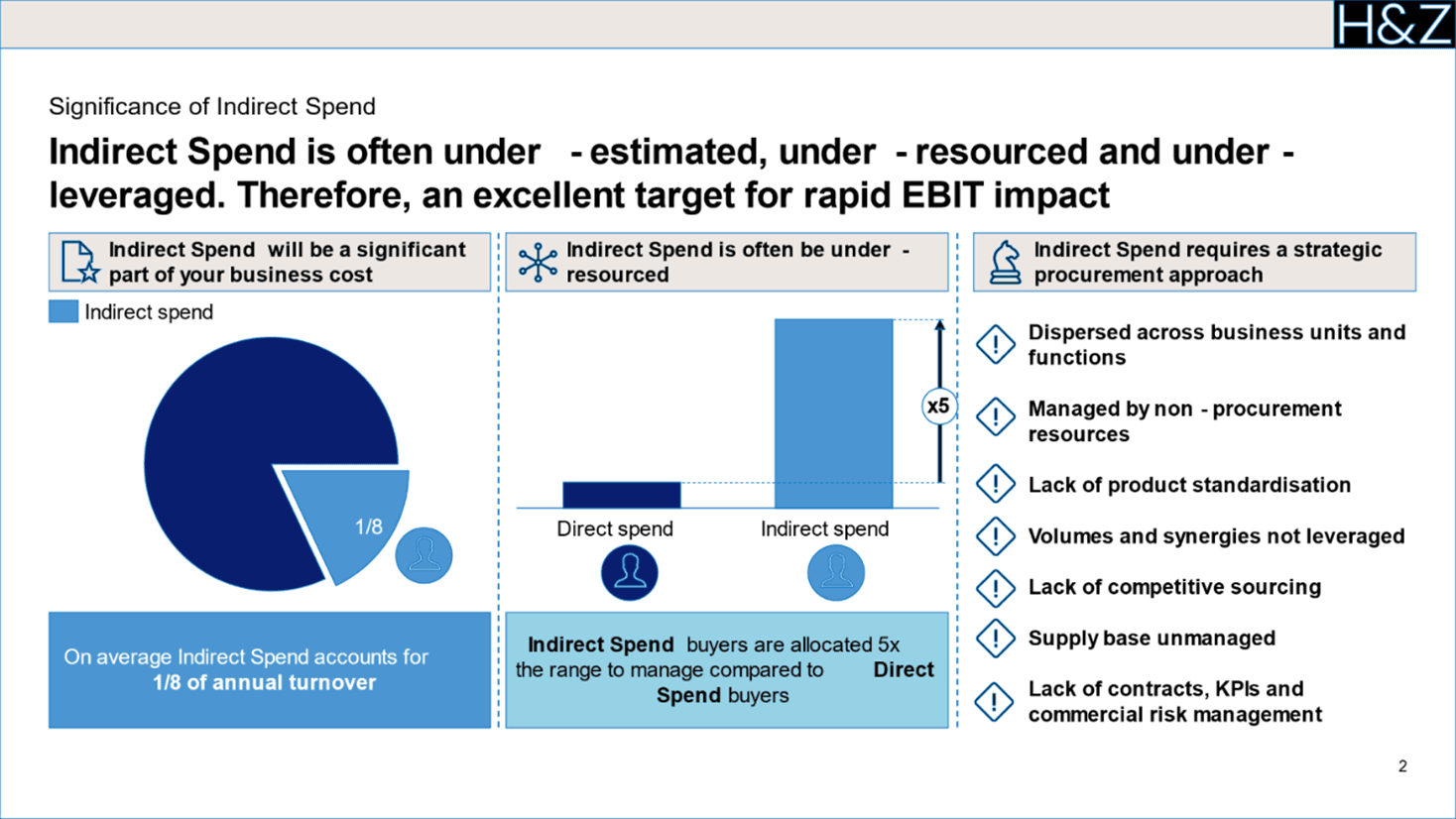 Infographic slide emphasising the significance of indirect spend and why it is often underestimated, under-resourced and under-leveraged. Features pie and bar charts showing indirect spend is a significant part of business costs and buyers manage five times the range compared to direct spend. Lists challenges such as dispersed responsibility across business units, lack of product standardisation and competitive sourcing, and highlights the opportunity for consultants to drive rapid EBIT impact.