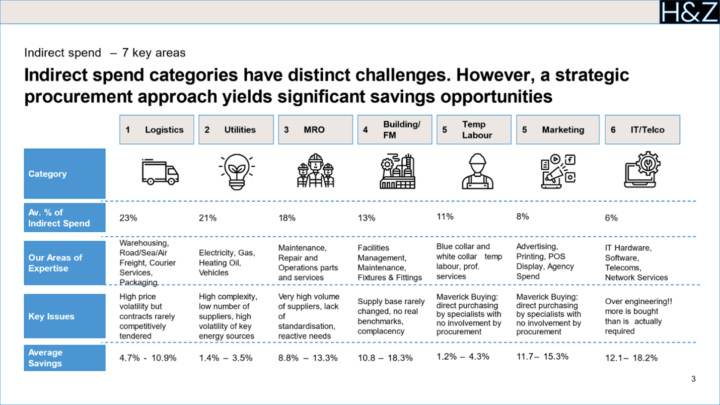 Infographic summarizing 7 key indirect spend categories and their challenges. Highlights procurement areas such as logistics, utilities, MRO, facilities management, temporary labour, marketing and IT/telecom with average spend percentages, key issues and potential savings opportunities. Useful for consultants to identify cost-saving opportunities.