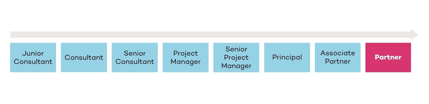 Horizontal graphic showing consulting career progression from Junior Consultant through Consultant, Senior Consultant, Project Manager, Senior Project Manager, Principal, Associate Partner to Partner level.