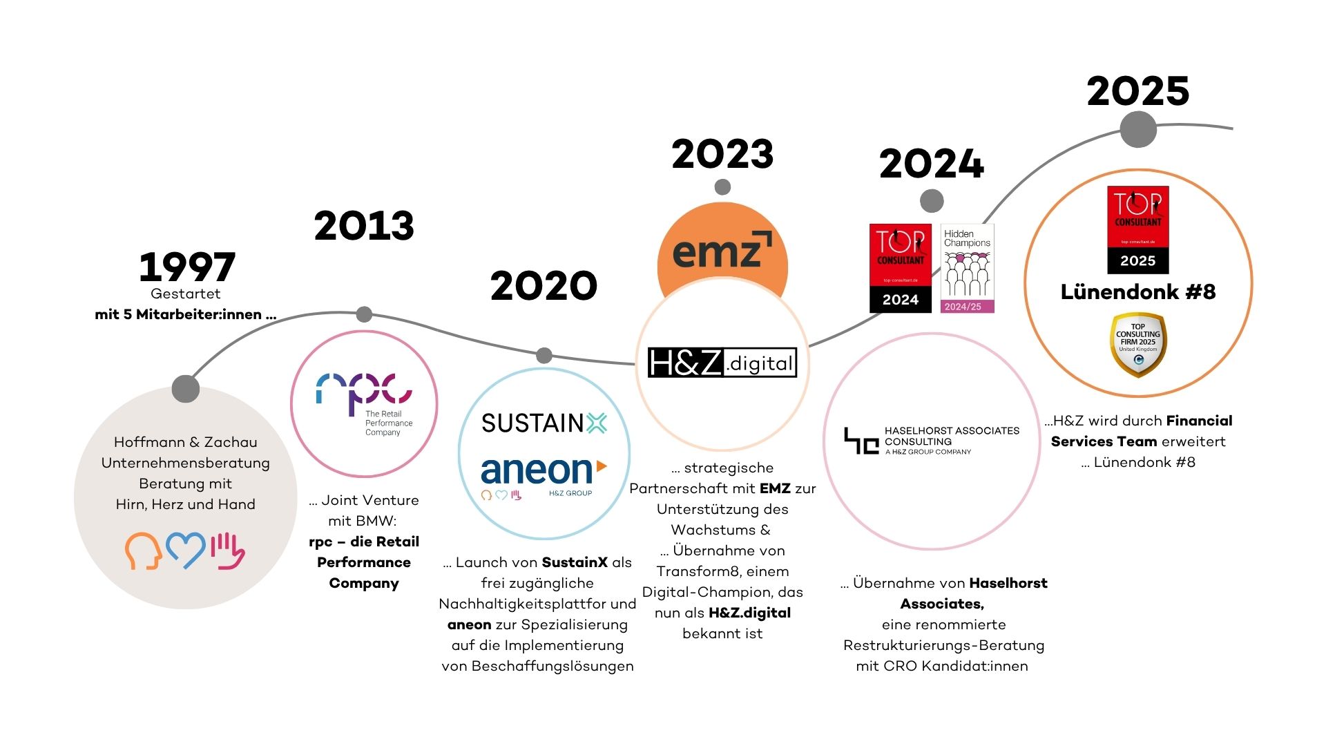 Infographic timeline of consulting company H&Z showing milestones from its 1997 founding through joint ventures and sustainability initiatives in 2013 and 2020, a strategic partnership and digital growth in 2023, acquisitions in 2024, and award recognition in 2025.