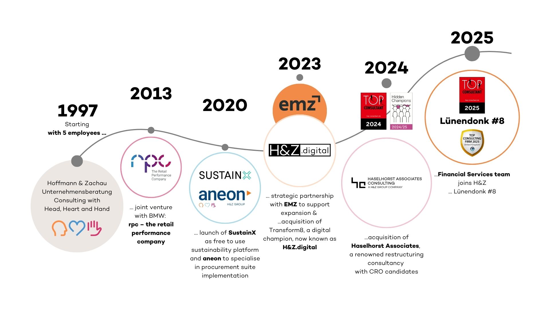 Infographic timeline of H&Z consulting company milestones from 1997 to 2025, including partnerships, acquisitions, sustainability platform launch, and industry rankings.