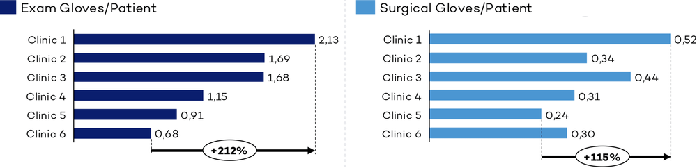 Bar charts comparing exam gloves per patient and surgical gloves per patient across six clinics, illustrating differences in glove usage with percentage increases indicated