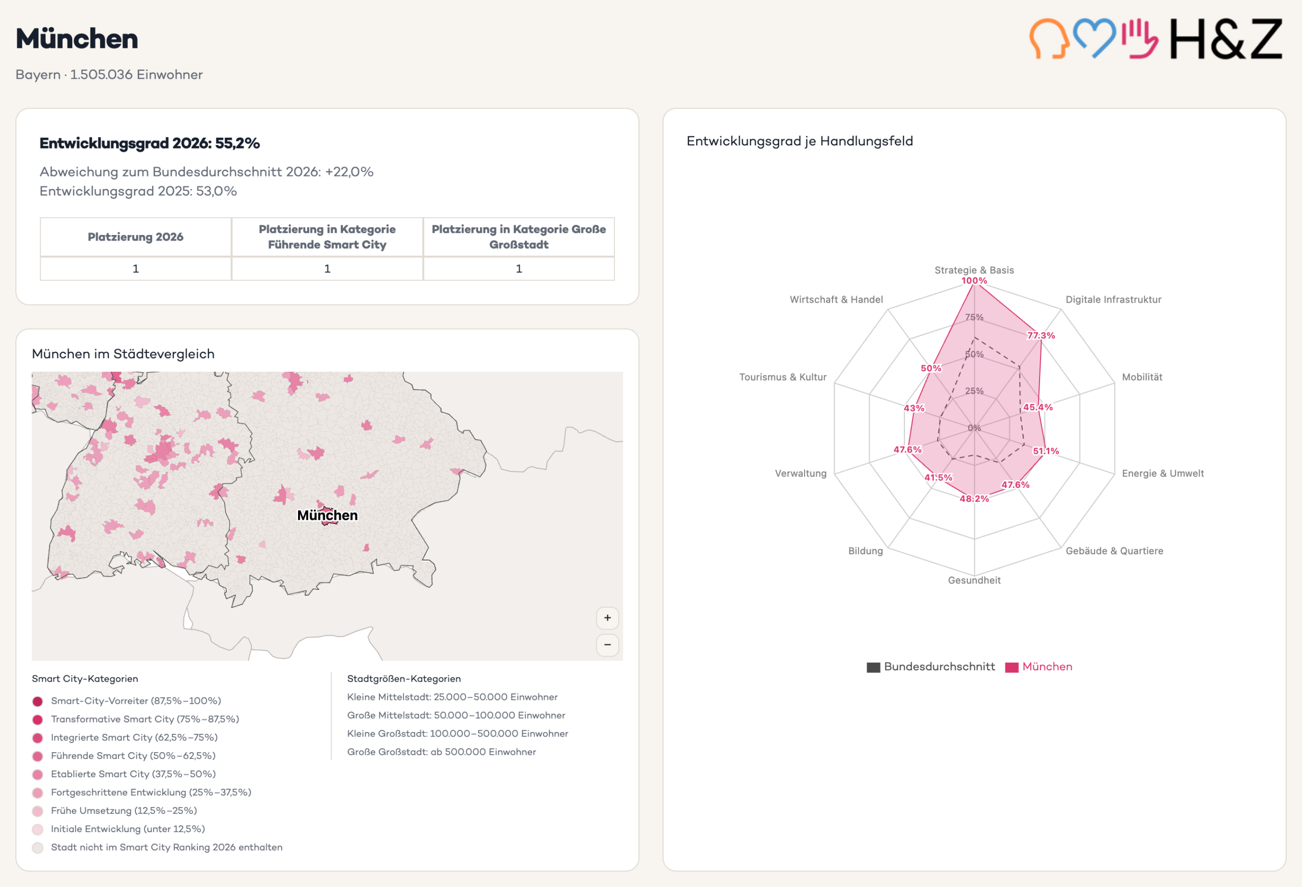 City profile of Munich from the Haselhorst Smart City Ranking 2026 showing level of development, rankings, map, and a radar chart for each area assessed